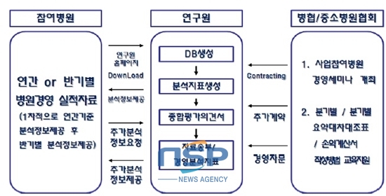 NSP통신-병원경영정보시스템 모형도