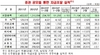 [NSP PHOTO]2월 기업 직접금융 조달실적 12조102억원…전월대비 68.8%↑