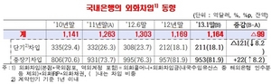 [NSP PHOTO]1월말,  외화차입금 1164억 달러…단기차입, 2008년 금융위기 이후 최저