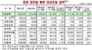 [NSP PHOTO]2월 기업 직접금융 조달실적 12조102억원…전월대비 68.8%↑