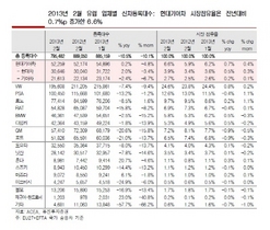 [NSP PHOTO]유럽 자동차판매 시장, 감소추세…현대차 점유율 상승 지속