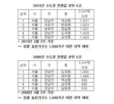 [NSP PHOTO]수도권 전셋값 가장비싼곳 강남구 역삼동…경기 백현동·인천 삼산동