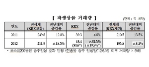 [NSP PHOTO]2012년 세계파생상품시장 동향, 전년비 15.3%↓…저금리기조 고착화 등 원인