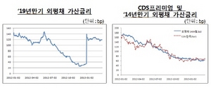 [NSP PHOTO]금감원, 외평채 가산금리 폭등, 벤치마크지표 변경 인한 착시현상…오히려 소폭감소