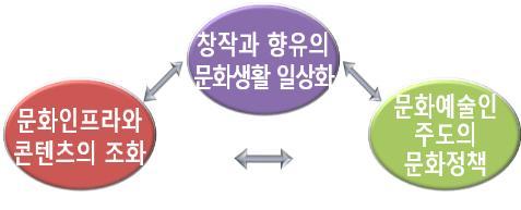 NSP통신-부산시의 문화정책 정책방향도. (부산시 제공)