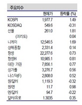 [NSP PHOTO]증시동향, 글로벌 악재 완화 등 경기 부양 기대감↑ 지수반등