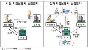 [NSP PHOTO]금감원, 지급보증서 위조사고 원천 차단…6월부터 전자식 개선