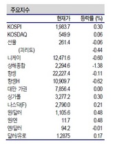 [NSP PHOTO]증시동향, 외국인 매도 강도 둔화·삼성전자 상승 지수 상승세 지속