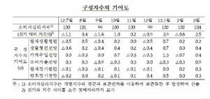 [NSP PHOTO]3월 소비자심리지수, 104로 전월보다 2p↑…가계부채CSI 전월대비 1p↓