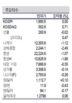 [NSP PHOTO]증시동향, 정부 SOC투자 대출규제 완화 긍정적…은행·건설·IT주 주목