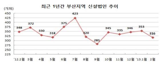 NSP통신-최근 1년간 부산지역 신설법인 추이를 살펴보면 올해 2월 신설법인 수는 지난해 2월과 비교해 32개체나 줄어든 것으로 분석되고 있다.(자료=부산상의)