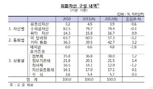 [NSP PHOTO]한국은행 외화자산, 2012년 통화별 비중 미 달러화 57.3%·기타통화 42.7%