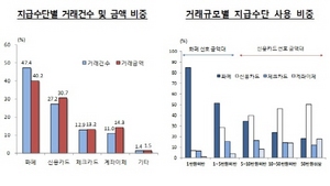 [NSP PHOTO]화폐사용실태 지급수단 여전히 화폐 1위…거래건수 47.4% 거래금액 40.2%