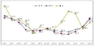 [NSP PHOTO]부산울산 中企 4월 경기전망 91.2, 3개월 연속 상승