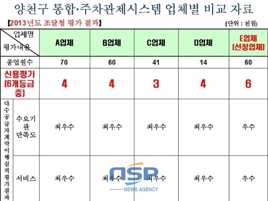 NSP통신-2013년 조달청 신용평가 결과 양천구가 공용주차장 통합관제시스템 발주공사업체로 선정한 E업체의 신용등급이 최하위인 6등급으로 표시되어 있다.