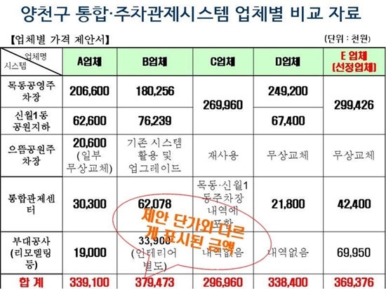 NSP통신-양천구 공무원에 의해 작정된 업체들 제안 단가 중 B업체의 제안 단가가 실제 제안단가와 다르게 작성 됐음.