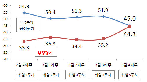 NSP통신-(자료=리얼미터)