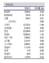 [NSP PHOTO]증시동향, 中 경기둔화 우려·정부정책 기대감 속 지수 혼조세