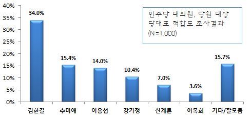 NSP통신-(자료=리얼미터)