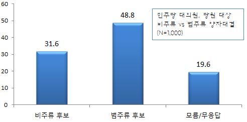 NSP통신-(자료=리얼미터)