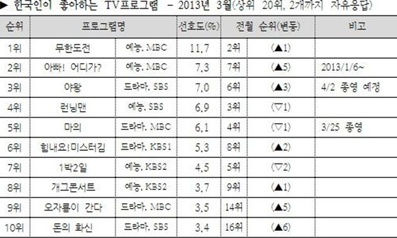 NSP통신-3월 한국인이 가장 좋아하는 TV프로그램 1위∼10위. (한국갤럽 제공)