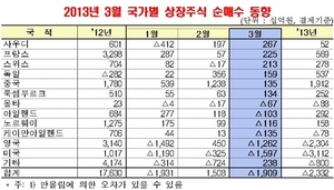 [NSP PHOTO]3월 외국인보유 상장증권 508조2천억원…주식·채권 각각 413조·95조 2000억원