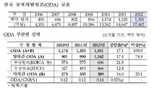 [NSP PHOTO]지난해 공적개발원조 규모 15억5천만 달러…세계 16위