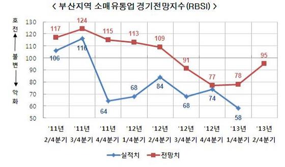 NSP통신-부산지역 소매유통업 경기전망지수가 95를 기록해 4분기만에 반등하고 있다.(자료=부산상의)