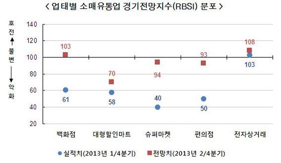 NSP통신-백화점과 슈퍼마켓 등 업태별 소매유통업 경기전망지수도 대부분 증가한 것으로 분석되고 있다.(자료=부산상의)