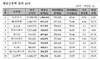 [NSP PHOTO]12월 결산법인 현금배당금총액 11조4000억원으로 전년比 14.2%↓