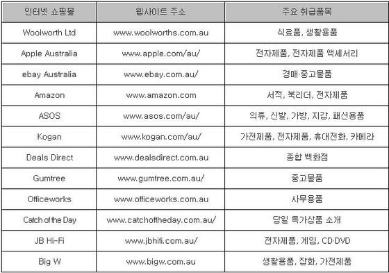 NSP통신-호주의 대표적인 인터넷 쇼핑몰. (자료=코트라 멜버른 무역관 자체 구성)