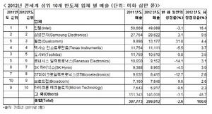 [NSP PHOTO]2012년 전세계 반도체 매출 2.6%↓…시장점유 인텔 1위, 삼성 주춤