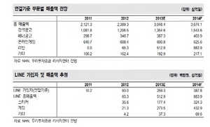 [NSP PHOTO]라인 가입자 하반기초 2억명 달성 전망…매출 1분기 921억원 예상