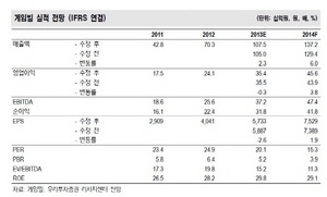 [NSP PHOTO]게임빌, 1분기 영업이익 68억원 전년비 10.8%↑ 전망…2분기 신작 효과 더 클 것