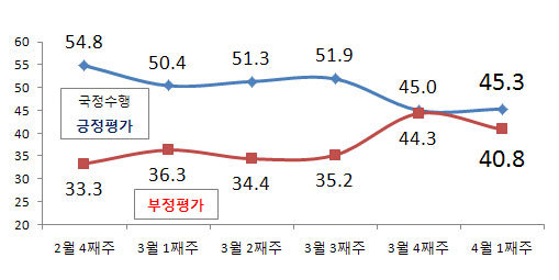 NSP통신-(자료=리얼미터)