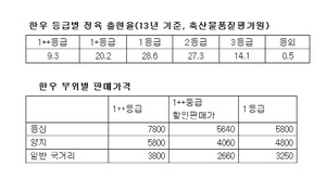 [NSP PHOTO]이마트, 한우 1++등급 100g 한정기간 30% 할인 5460원 판매