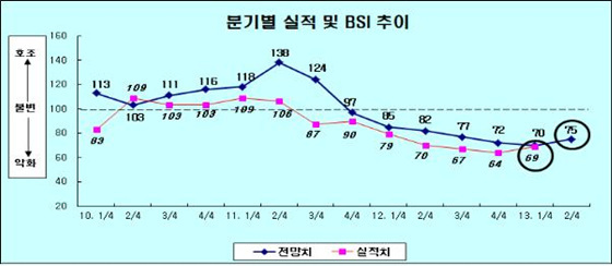 NSP통신-2분기 경기전망지수는 지난 1분기에 비해 소폭 상승했으나 여전히 기준치 100을 하회하고 있는 것으로 나타나고 있다.(자료=부산상의)