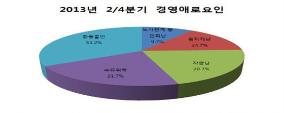 NSP통신-기업들은 2분기 경영애로요인으로 환율불안과 수요위축 등을 예상하고 있는 것으로 분석됐다.(자료=부산상의)