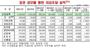 [NSP PHOTO]3월 기업 직접금융조달, 9조 732억 원…전월대비 2조 9370억 원↓