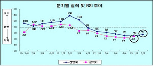 [NSP PHOTO]부산제조업 경기전망, 2년만의 반등도 무색한 저성장 기조