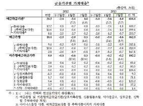 [NSP PHOTO]2월 가계대출, 1월 이어 감소세 지속…수도권· 비수도권 모두↓