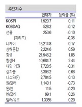 [NSP PHOTO]증시동향, 지수반등 가능성에 무게…우호주 IT·바이오·중국소비주