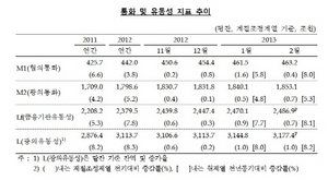 [NSP PHOTO]2월중 통화·유동성 동향…M1·M2 각각 0.4%·0.7%↑