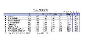 [NSP PHOTO]금융시장동향, 금리 2.49%로 큰 폭 하락·중기대출 증가폭 확대