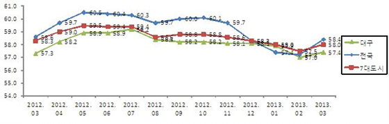 NSP통신-대구의 지난 3월 고용률은 전국 평균과 비슷한 57.4%로 나타나고 있다.(자료=통계청)