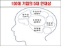 (NSP NEWS Image)100대 기업 인재상, 도전정신 1위 이어 주인의식·전문성 순