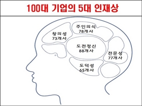 [NSP PHOTO]100대 기업 인재상 도전정신 1위 이어 주인의식전문성 순