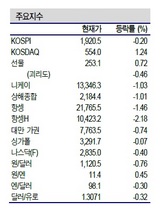 [NSP PHOTO]증시동향, 지수 조정 주후반 진정 기대…IT·바이오·제약 업종 대응