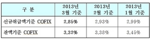 [NSP PHOTO]3월 기준 코픽스 잔액·신규 각각 3.32%·2.85%…전월비 신규 0.08%p↓