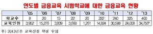 [NSP PHOTO]금감원, 지방교육 활성화 위해 400개 초중고 금융교육 시범학교 확대